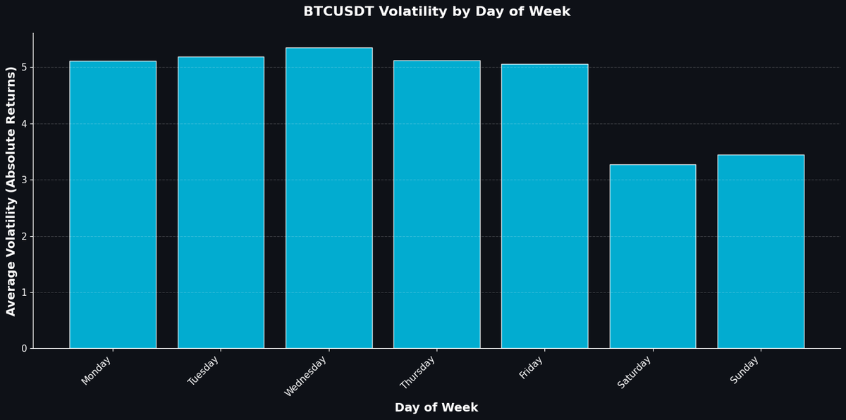 Volatility has clear seasonal patterns you can exploit:

Midnight UTC – Peak volatility from automated rebalancing
Candle Closes – Spikes at 15m, 30m, 1h, 4h intervals due to bot activity
TradFi Sessions – High volatility as institutional flow comes in
Weekends – Lower vol when