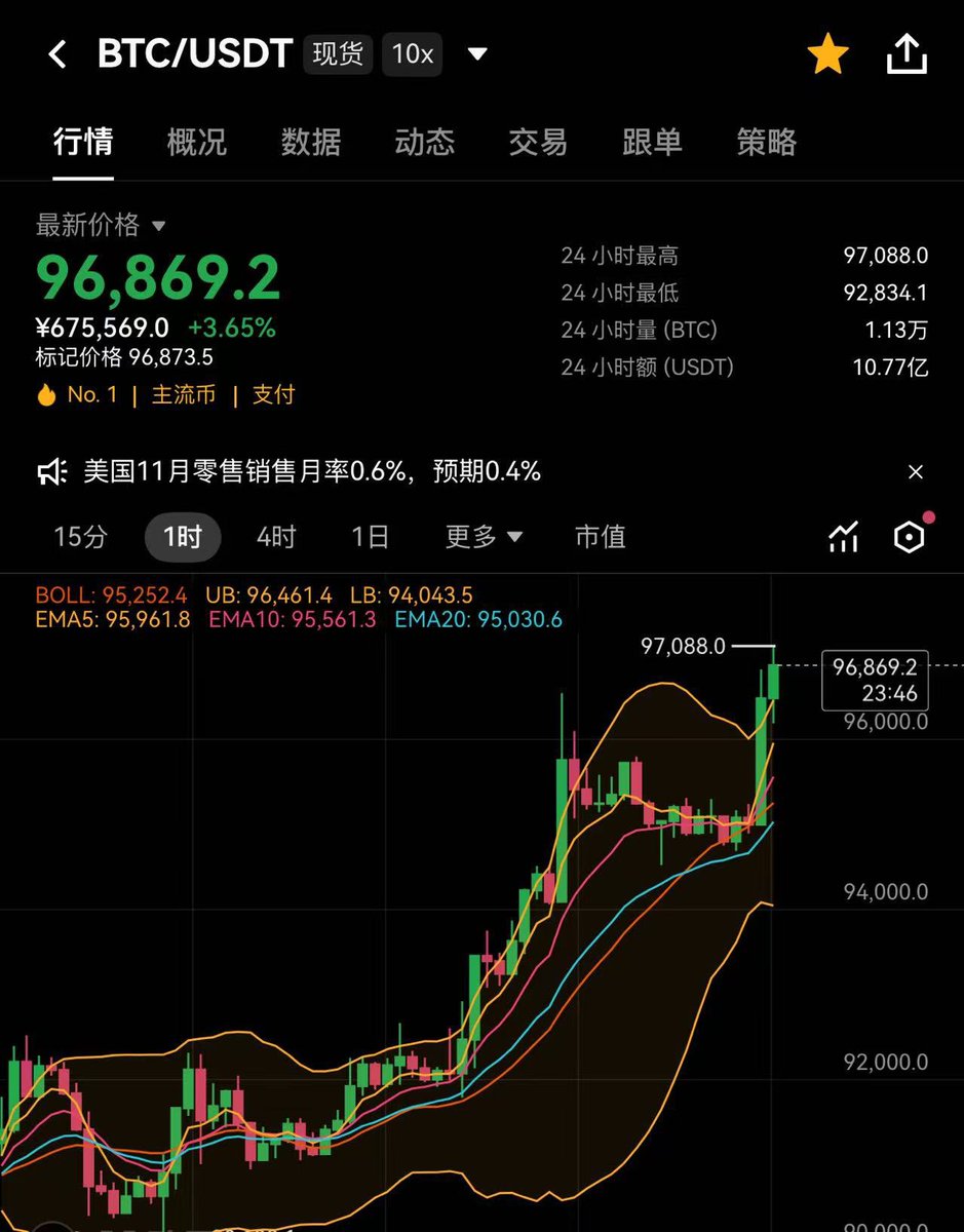 比特币9.7万美金了，24小时内破10万美金距离10万美金仅仅只差一步