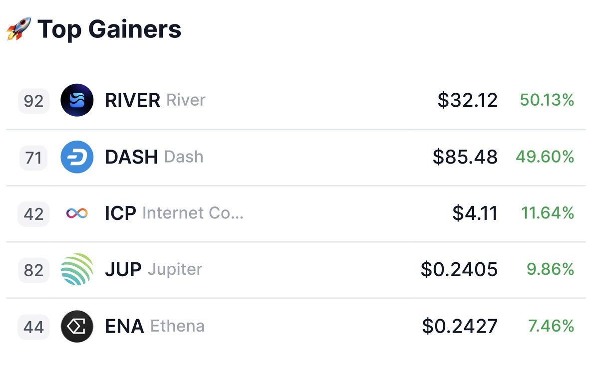🚨 Crypto Market Update (24H) 🌐 Total Crypto Market Cap: $3.31T 📈  (+4.33%) 🥇 Gold Market Cap: $32.16T — crypto still growing but gold reigns  👀 💰 24H Trading Volume: $284.84B 🔥 (+