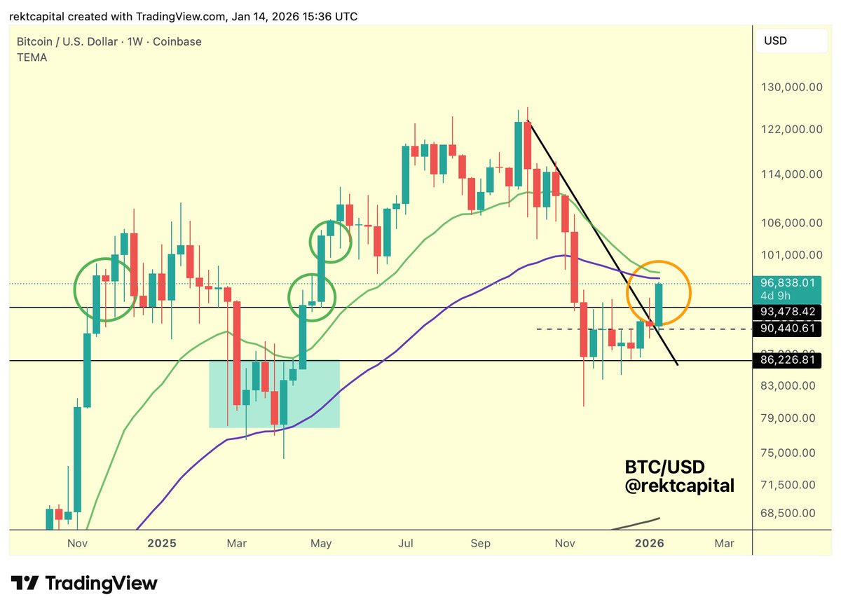 BTC The Bull Market EMA crossover will likely occur only once Bitcoin has  overextended beyond the EMAs and then failed to retest them as new support  The crossover will likely be a