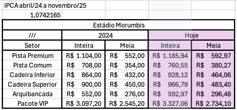 seoklitude's tweet image. lembrem de ajustar pelo IPCA sempre ao comparar preços antigos!

os ingressos do stray kids com taxa se fossem HOJE seriam assim: (com reajuste de 7,42% de abril/24 a novembro/25, último IPCA que o Banco Central calculou)
