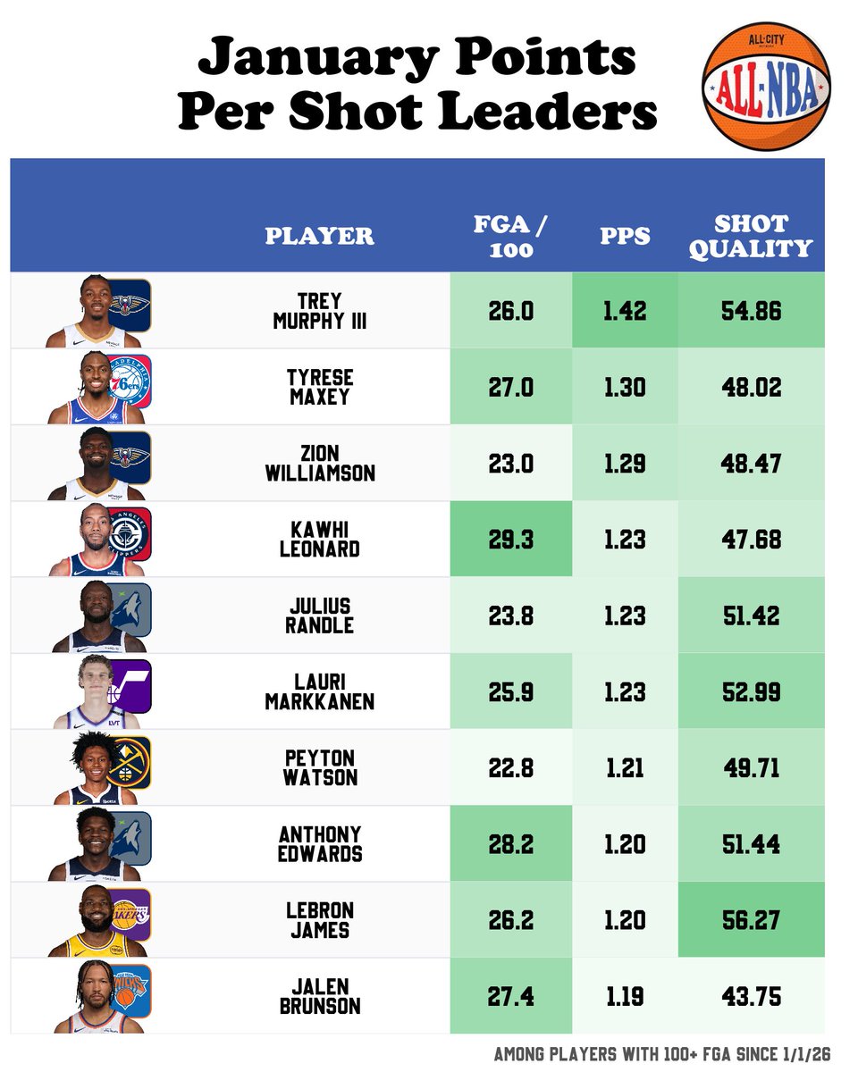 ALLCITY_NBA's tweet image. Trey Murphy III has been on a different level since the calendar flipped