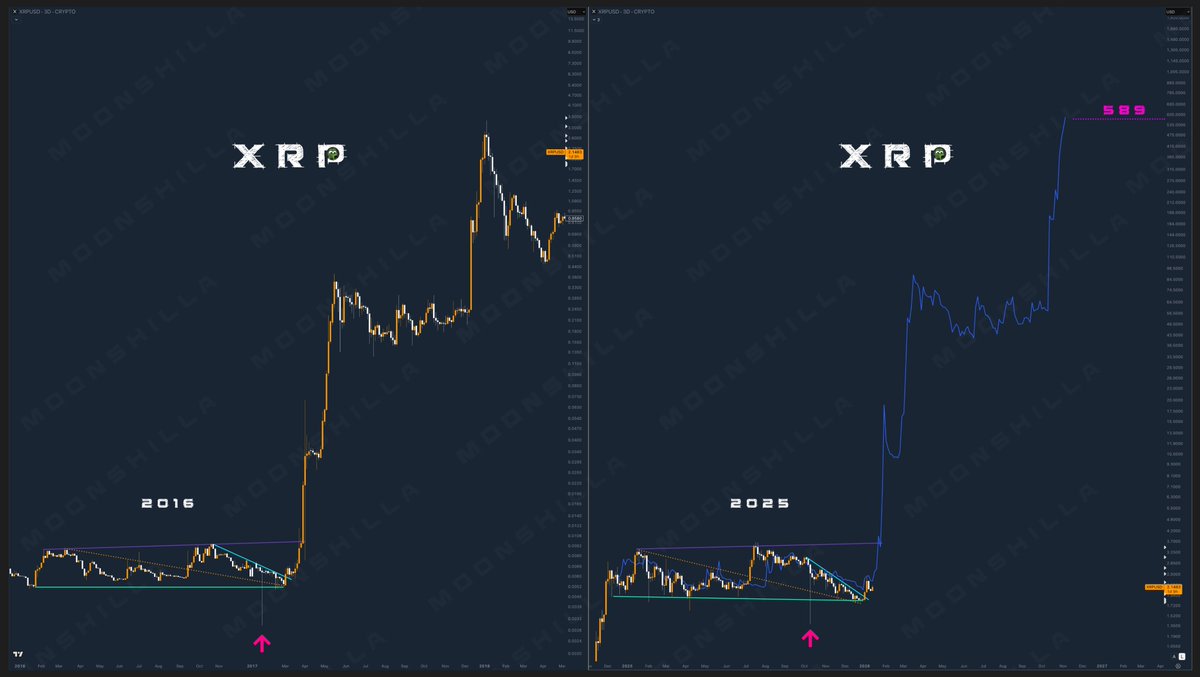 $XRP same 2016 playbook..?

🎯 would be $589 😂

anyways this is stunning price action rh..
next few weeks going to be very interesting..

gl everyone..

💚