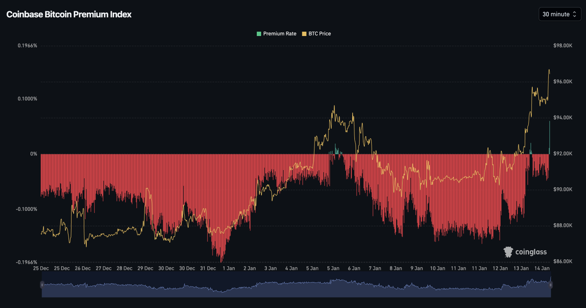 💥BREAKING: 🇺🇸 US BITCOIN BUYERS ARE BACK!