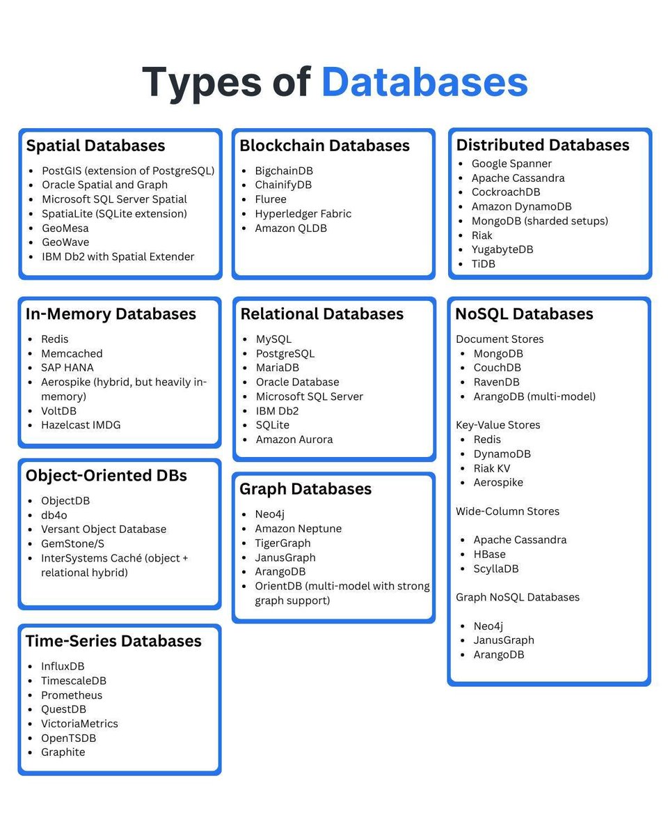 PythonPr's tweet photo. Types of Databases https://t.co/9e1eLF0lwB