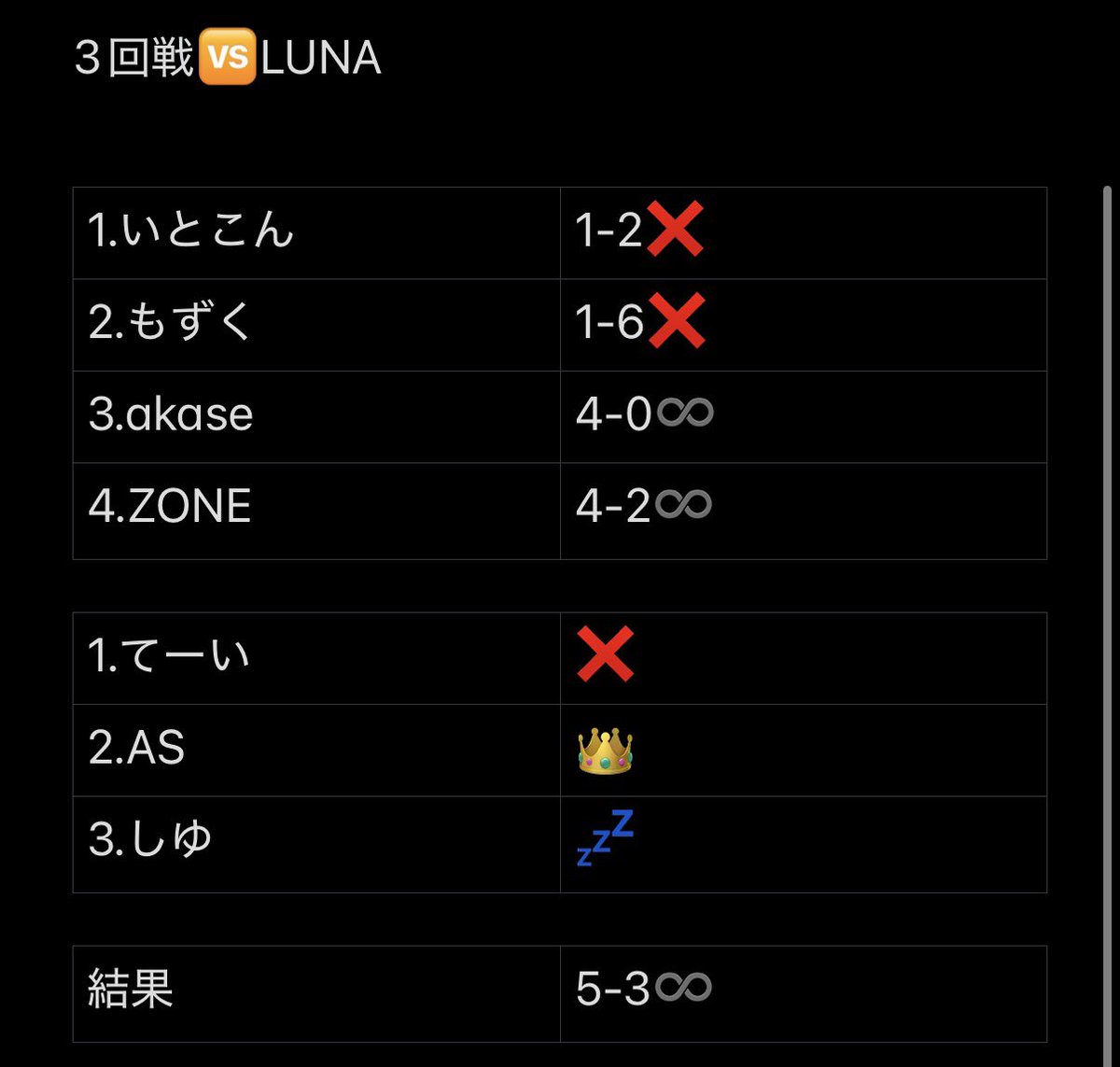 INFINITY_INF10's tweet photo. #最高同盟戦
 
3回戦🆚LUNA

5-3♾

ナイス！
次も勝とう！

リーダー雑魚過ぎて草🤣

AS3タテさすが〜
同盟戦でも勝って欲しかったなぁ〜

👑MVP👑
@SaudeAS1 
@TW63155090 
@nawoya0510 https://t.co/pvK2JAIcVS