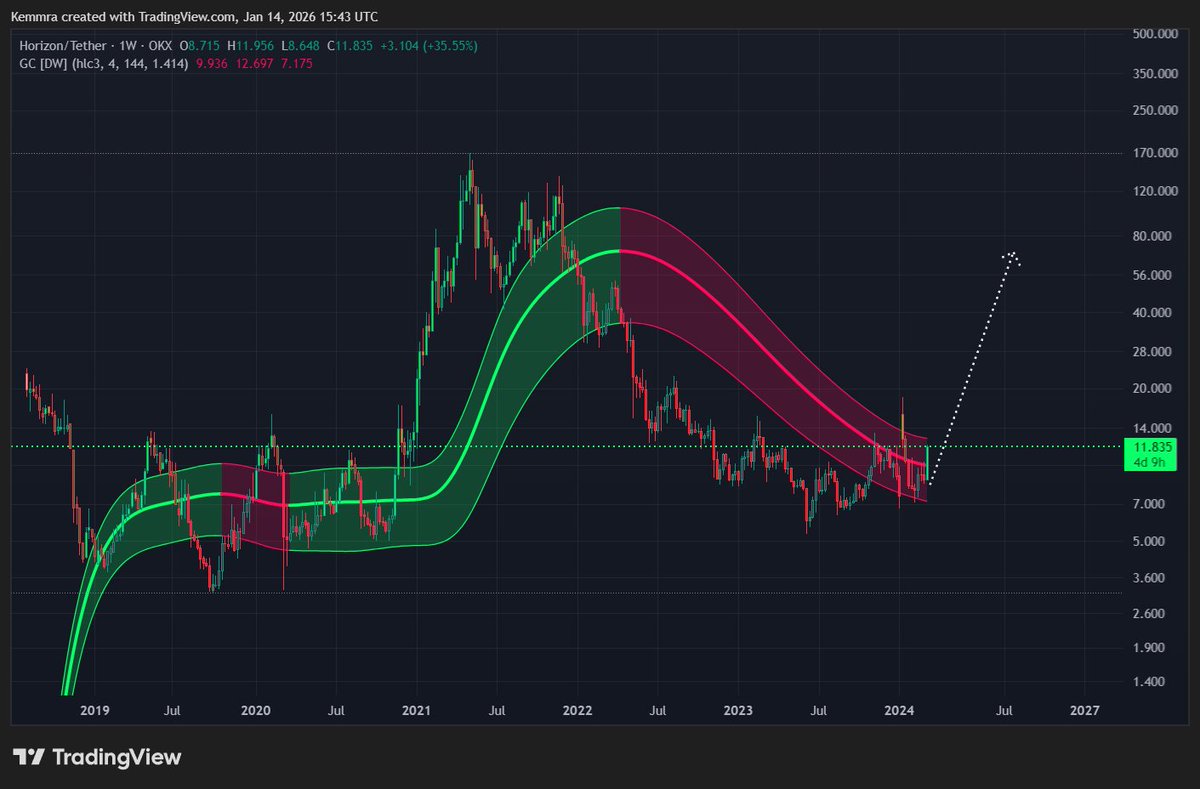 Using this  idea  ( See quoted tweet)
$ZEN 

Long term  is BULLISH.. Forget the noises you see today.. choppiness happens, its trading.. nothing moves upward only . 

We enjoyed a ride from $12- $25 call . and called a DAMP from $25- $12 .. and unfortunately it went to $6 zones..