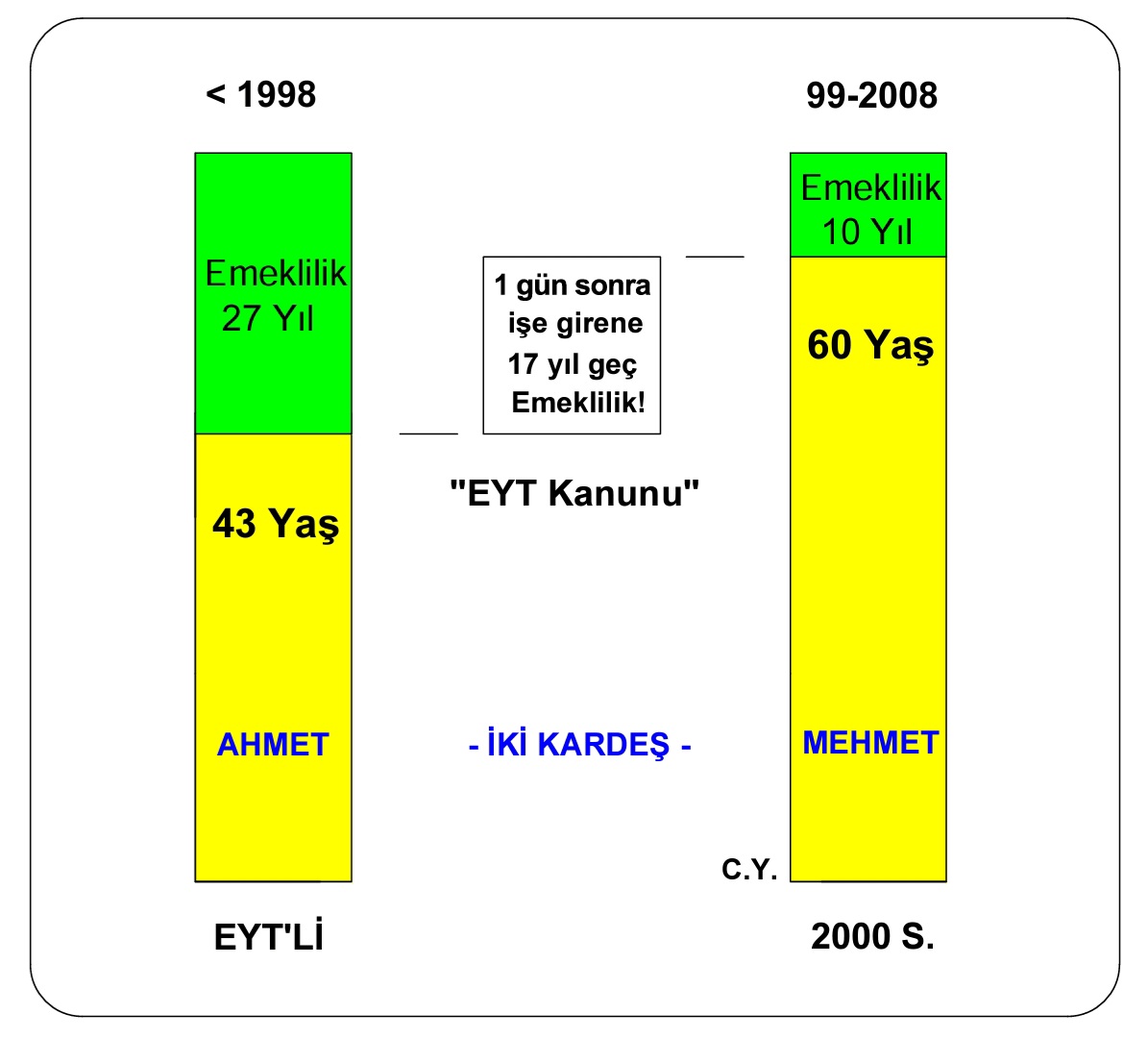 🛑 EYT ile ortaya çıkan 1 güne 17 yıl adaletsizliğinin düzeltilmesi için:

1️⃣) Mevcut 5510 sayılı kanunun geçici 9. Maddesi kapsamındaki çalışanlara; aradaki kopukluğu kapatacak şekilde kademeli yaş şartı getirilmesi;

2️⃣) Yine aynı kanunun 28. Maddesi kapsamındaki çalışanların