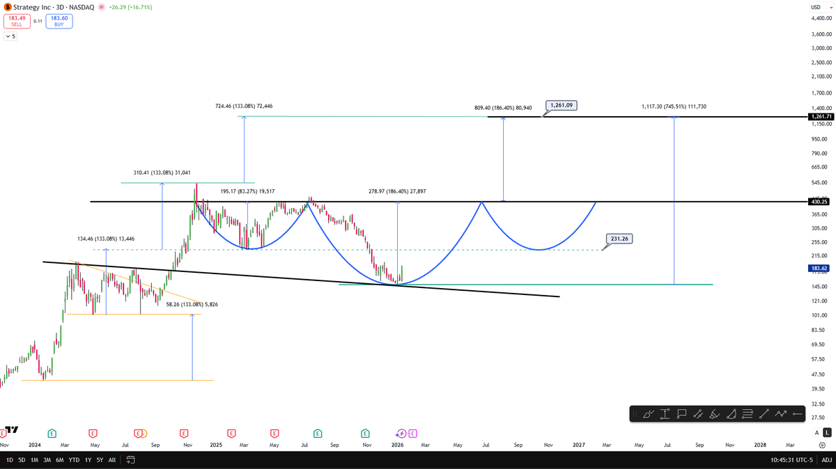 CelalKucuker's tweet image. #strategy $MSTR

Orta–uzun vadede 2026 sonuna 2027 nisan'a kadar 1.250$ seviyesini görmek  teknik olarak mümkün.

Grafikten anlayan arkadaşlar çizdiğim yapıyı inceleyip yorum yaparlarsa sevinirim.  belki de görmedigim birşey görürlerse benide uyarmıs olurlar. 

Grafikte birçok…