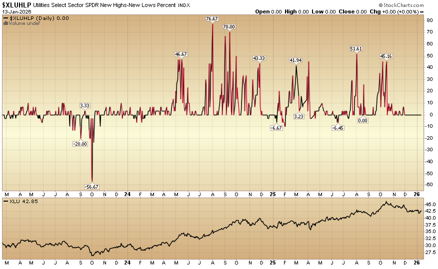 HedgeFundTips's tweet image. Indicator of the Day (video): Utilities New Highs New Lows % #MarketIndicator #TechnicalAnalysis #Utilities
hedgefundtips.com/?p=56823