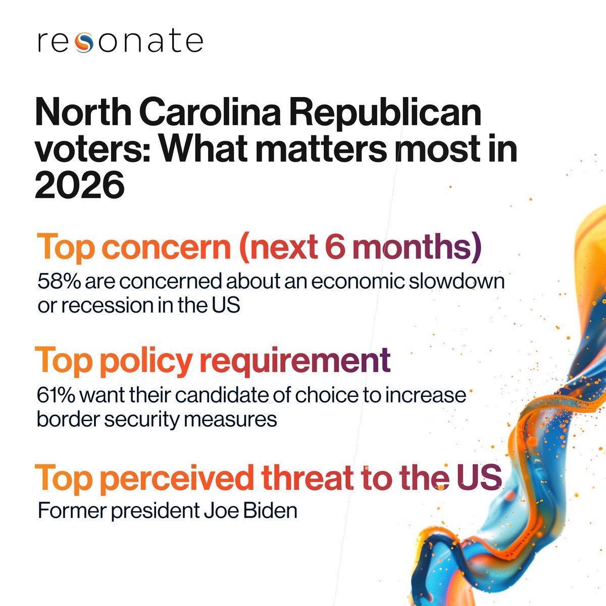 ResonatePA's tweet photo. What’s driving voter decision-making in North Carolina heading into 2026?

Here’s what matters most to NC Republican non-presidential primary voters, plus insights on Democratic + swing voters in the full blog →https://t.co/xYoLCFS85A https://t.co/VuKwURokYk
