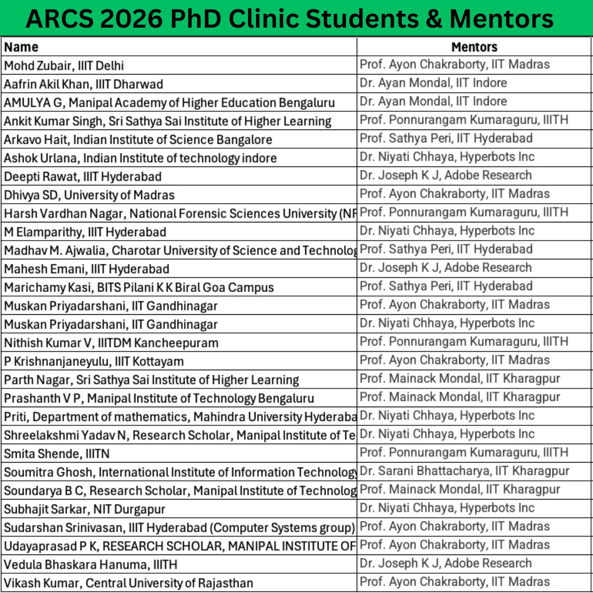 ponguru's tweet photo. 🎉🥳 Congratulations to @Indiaacm #PhDClinic students attending ARCS &amp; Annual Event 2026! 👌🏾 cohort of students and mentors/ 

Huge thanks to mentors for their time, &amp; kudos to Prof. Ayan Mondal for planning &amp; execution 🙌🏾💯

🔗 ARCS &amp; 🔗 Annual Event website in comments

#VPGiri https://t.co/yqdfCjhTPG