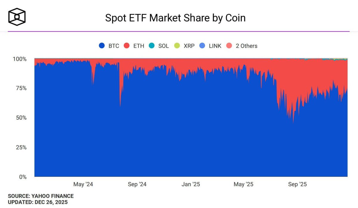 BTC has been the clear institutional favorite in 2025, consistently  capturing 70–85% of total crypto ETF market share. ETH followed as the  second-largest allocation, holding roughly 15–30% throughout the year. As a