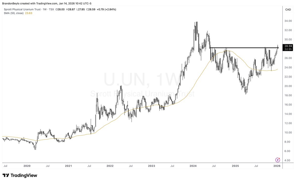 marketplunger1's tweet photo. Uranium looks like it's the next commodity to move higher. 

Then again, every commodity looks like the next commodity to move higher. 

Long the Periodic Table. All of it. 

$U.UN https://t.co/8E8ynff5Bu