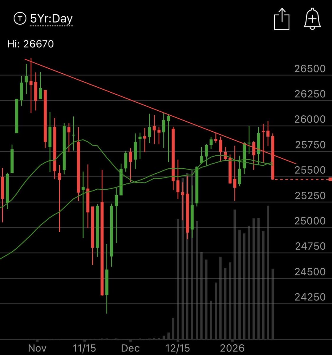 layercake_cap's tweet image. Failed breakouts usually lead to epic breakdowns.