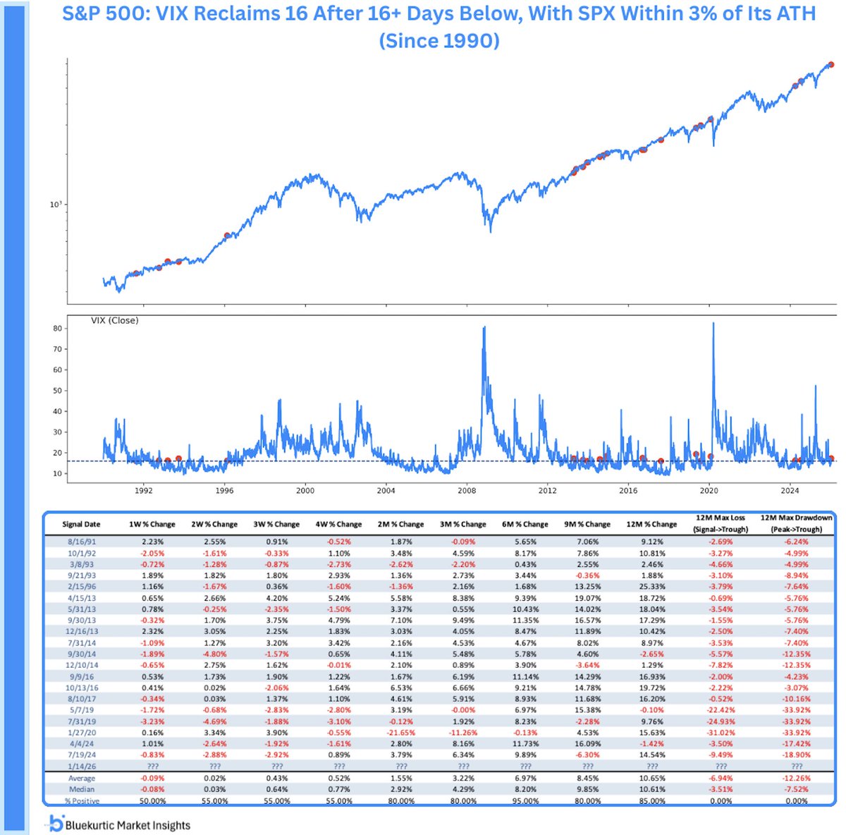 Volatility index $VIX reclaimed 16 after spending 16+ days below it, while  the S&P 500 was within 3% of its ATH. This has happened 21 times since  1990. Six months later, $SPX