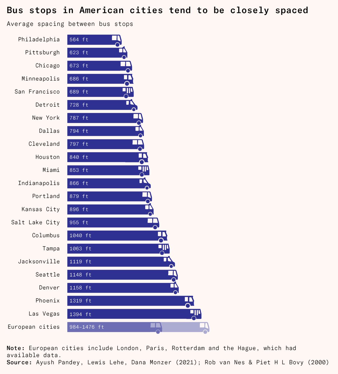 America has too many bus stops. Removing excess bus stops speeds up bus services, makes them more reliable, and reduces transit costs, all of which boosts ridership.

For example: San Francisco has an average of eight stops per mile, whereas European cities tend to have only four