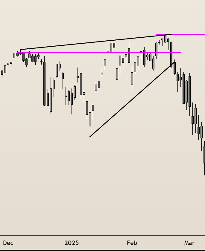 ATMSnipes's tweet photo. $SPY

Why 687 is so important to me.

History shows it.

2022. Ascending triangle accompanied with a rising wedge.

Ascending triangle failed.

Cya later.

2025. Ascending Triangle accompanied with a rising wedge.

Ascending triangle failed.

Cya Later.

2026??

Ascending triangle accompanied with a rising wedge.

Its clear buyers will keep trying for higher above 687 (see since January 5th) but once that fails.. look out.

History doesn't repeat for the same reason as to why we will top but you can see it rhyming in the structure.

 Especially once you look at the dates the other local tops occurred and where we are now timeline wise