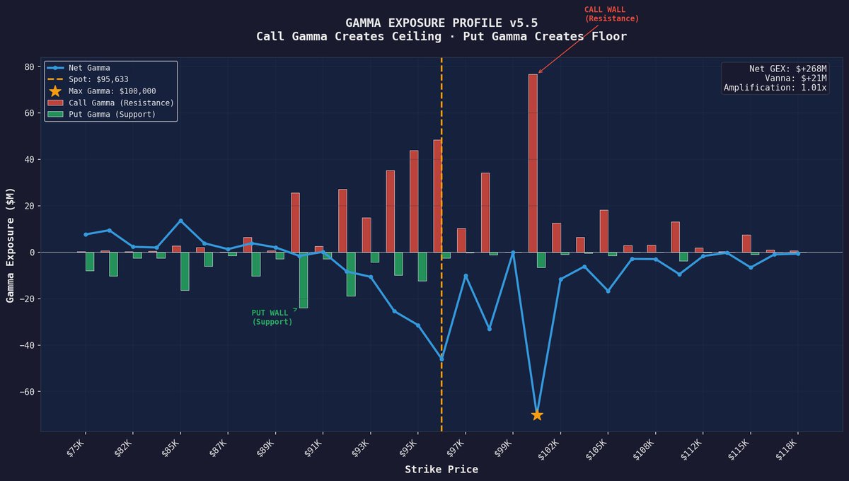 david_eng_mba's tweet image. The Math Behind the $100k Wall: The $574 Million Checkpoint. 

Everyone is asking "Why haven't we broken $100k yet?"

It’s not a conspiracy. It’s mechanics.

We just ran the Escape Velocity Model (v3.1) on live data.
Here is the cold, hard math of the resistance.

1. The Concrete…