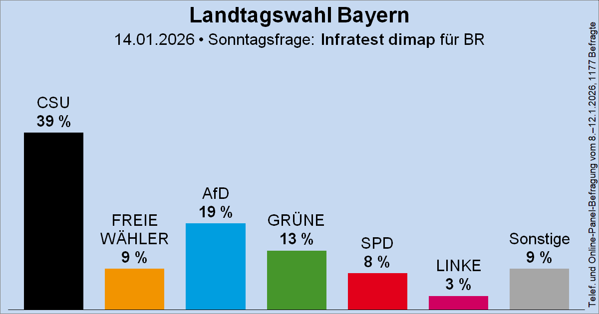 Wahlrecht_de's tweet photo. Sonntagsfrage zur Landtagswahl in Bayern • Infratest dimap / BR: CSU 39 % | AfD 19 % | GRÜNE 13 % | FREIE WÄHLER 9 % | SPD 8 % | DIE LINKE 3 % | Sonstige 9 %
➤ Verlauf: https://t.co/FjDf8Cid6T
🗓️Nächste Landtagswahl: vsl. Herbst 2028 #ltwby https://t.co/SWQ0WT11QC