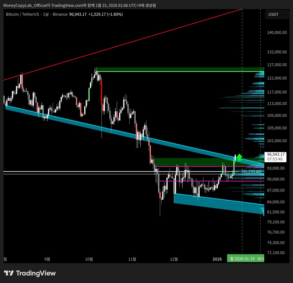 BTC (1D) 어! 이대로면 금일부로 불장 오픈! 미국 주식은 빠지는데 코인은 올라가는 포인트까지 완벽! 오늘 종가가 두근두근 거리네요