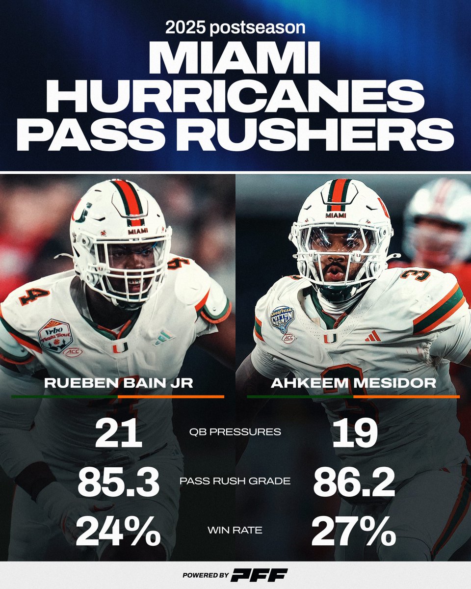PFF_College's tweet photo. Rueben Bain Jr &amp; Akheem Mesidor have been on a TEAR this postseason🙌 https://t.co/KGvJrxSX2t