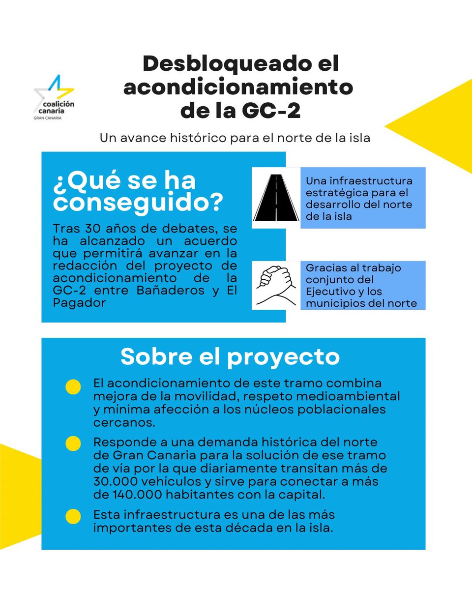 🛣️El norte de GC abre una nueva etapa: La GC-2 avanza tras décadas de bloqueo para acondicionar el tramo Bañaderos–El Pagador.

🫱🏼‍🫲🏻Gracias al consenso institucional, se responde a una demanda histórica que mejora la movilidad, proteger el entorno y reforzar la cohesión en la isla.