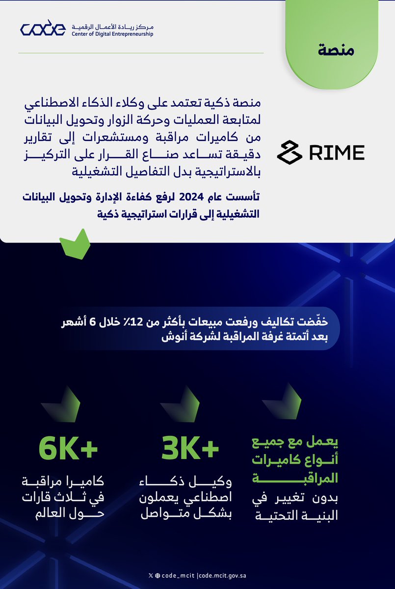 CODE_MCIT's tweet image. نفخر بإنجازات @rime_platform والجايات أكثر ! 

خذ نظرة عليهم: 
getrime.com