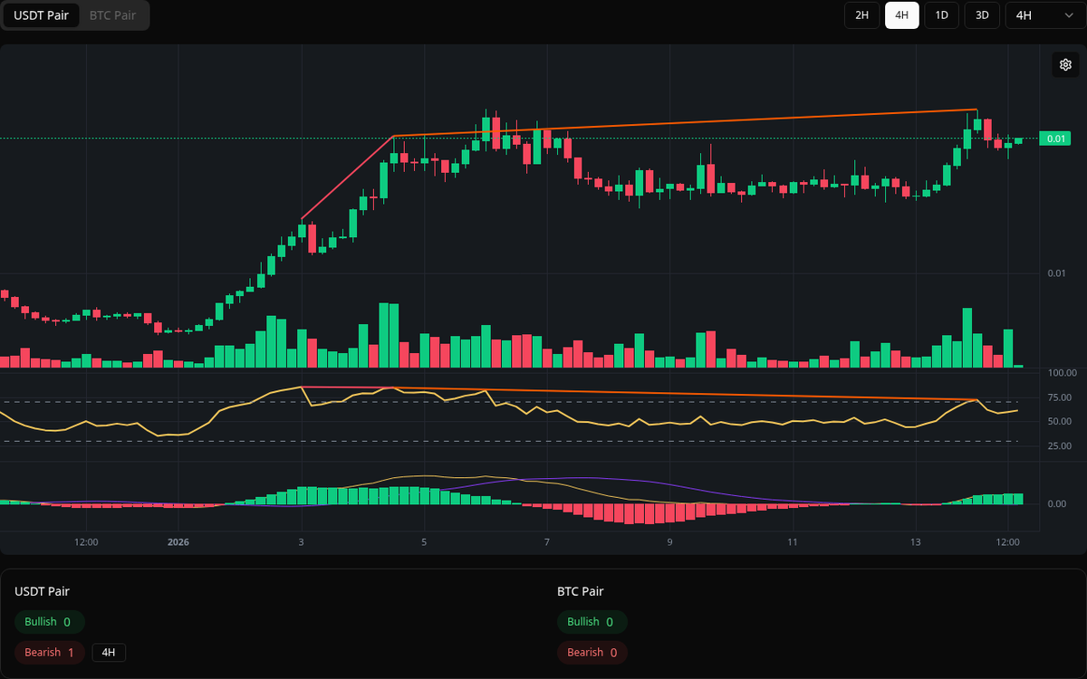 🔴 Bearish PENGU Symbol: PENGU/USDT Timeframe: 4h Price: 0.013809 Volume:  598.14M #PENGU #Divergence #SellSignal