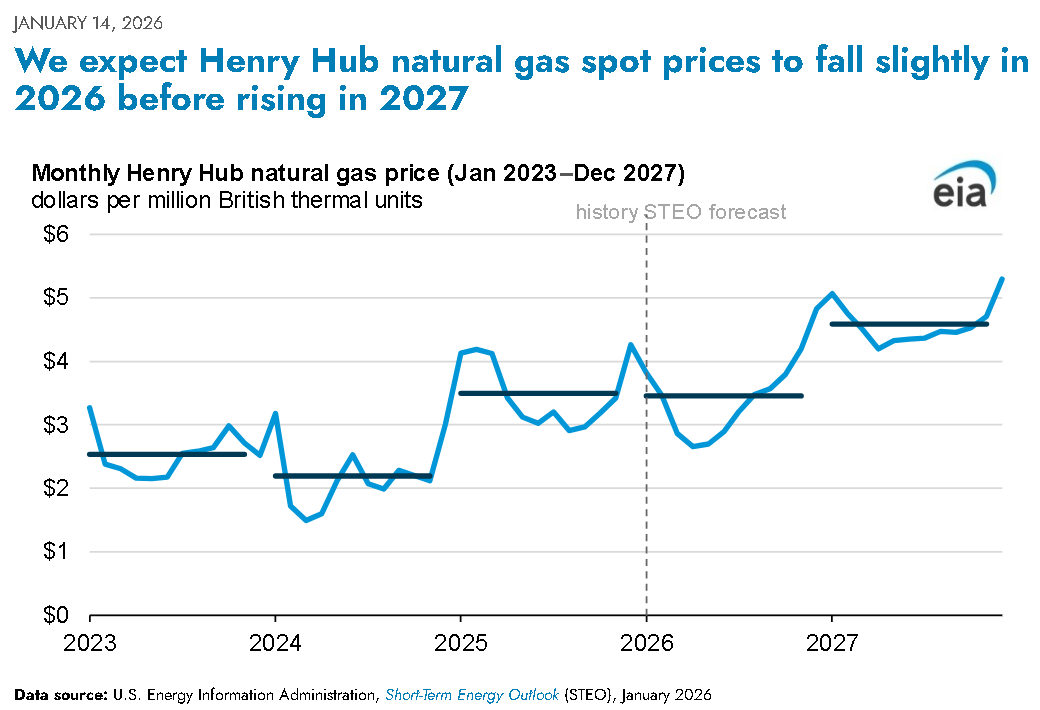 sohbetkarbuz's tweet photo. "Natural gas spot price at the HH to decrease about 2% to under $3.50/MMBtu in 2026,  before rising sharply in 2027 to under $4.60/MMBtu

supply growth outpaces demand growth in 2026 but falls behind in 2027

LNG exports grow by 9% in 2026 and 11% in 2027
https://t.co/5p2zPDdsGV https://t.co/5zOHlj2jgJ
