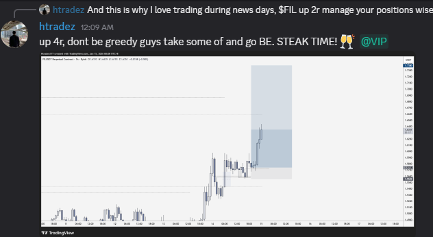$FIL up +4r 💰

Risk free trade now!! 🥂

DM if interested
