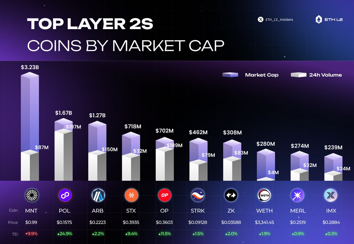 Arbitrum (ARB): Still the L2 That Actually Scales Ethereum Arbitrum is the  third-largest Layer 2 by market cap in mid-January 2026, sitting around  $1.27B, holding strong through a brutal L2 consolidation cycle.