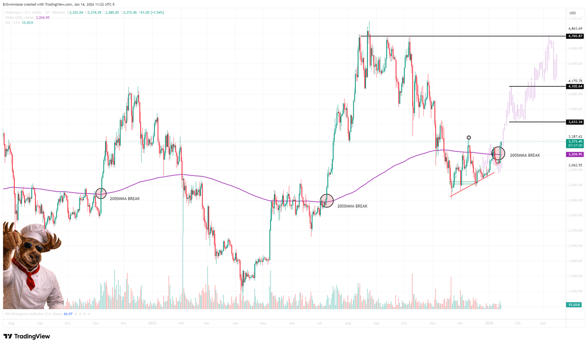 ETH Potential Q1 setup 📸 ETH/BTC been rising since april 2025 showing  potential acceleration in $ETH performance Look closely on the chart ,  every time $ETH had a breakout from the 200smma