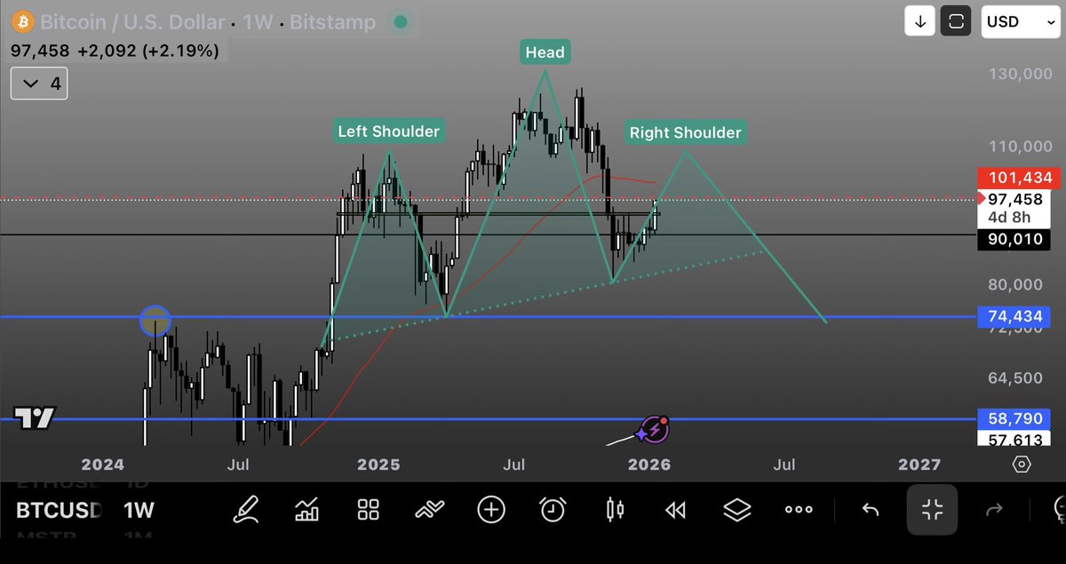 RippinDefi's tweet photo. @FiboSwanny This H&amp;S on the weekly https://t.co/zXIIBmxXJI