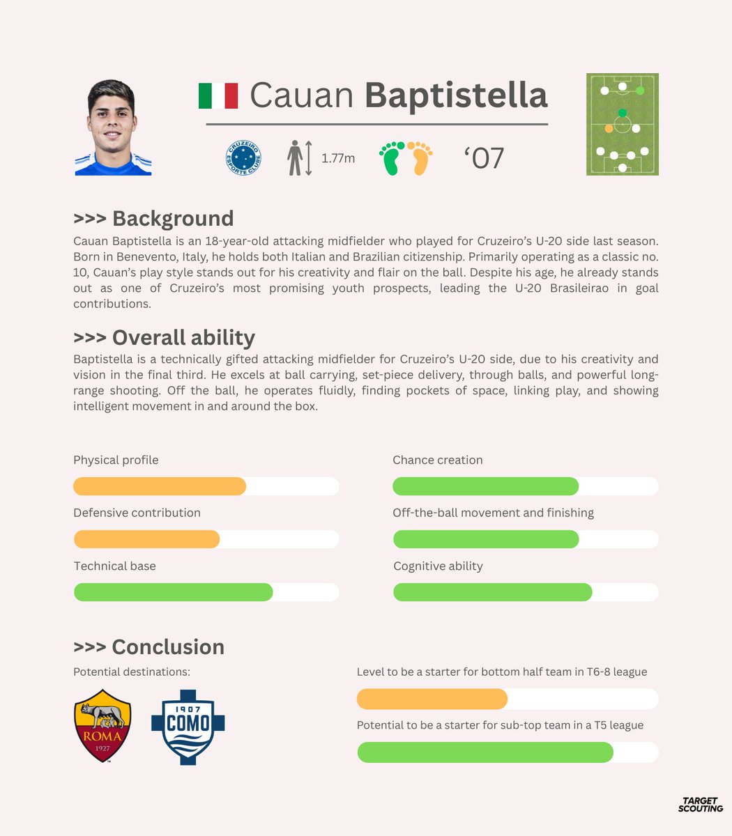Cauan Baptistella (AM, '07, 🇮🇹) is a no. 10 for Cruzeiro who is creative and a gifted technician. According to <a href="/Trigam1605/">Alexis</a>, he has the potential to play for a top Italian club. 

Read more below👇