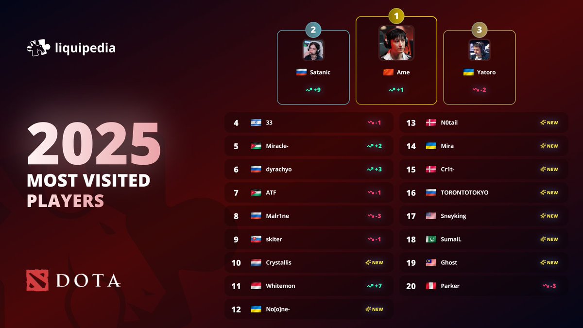 Come and check out the most-visited Dota 2 players of 2025! 🤩

🥇Ame 
🥈<a href="/satanicdota/">Satanic</a>
🥉Yatoro 
4. <a href="/33Dota/">Neta</a>
5. <a href="/NigmaMiracle/">Miracle-</a>
6. <a href="/dyrachyoo/">dyrachyo</a>
7. <a href="/AmmarAlassaf6/">Ammar Alassaf</a>
8. <a href="/Malr1ne_/">Stas</a>
9. @skiter
10. @Crystallis_dota