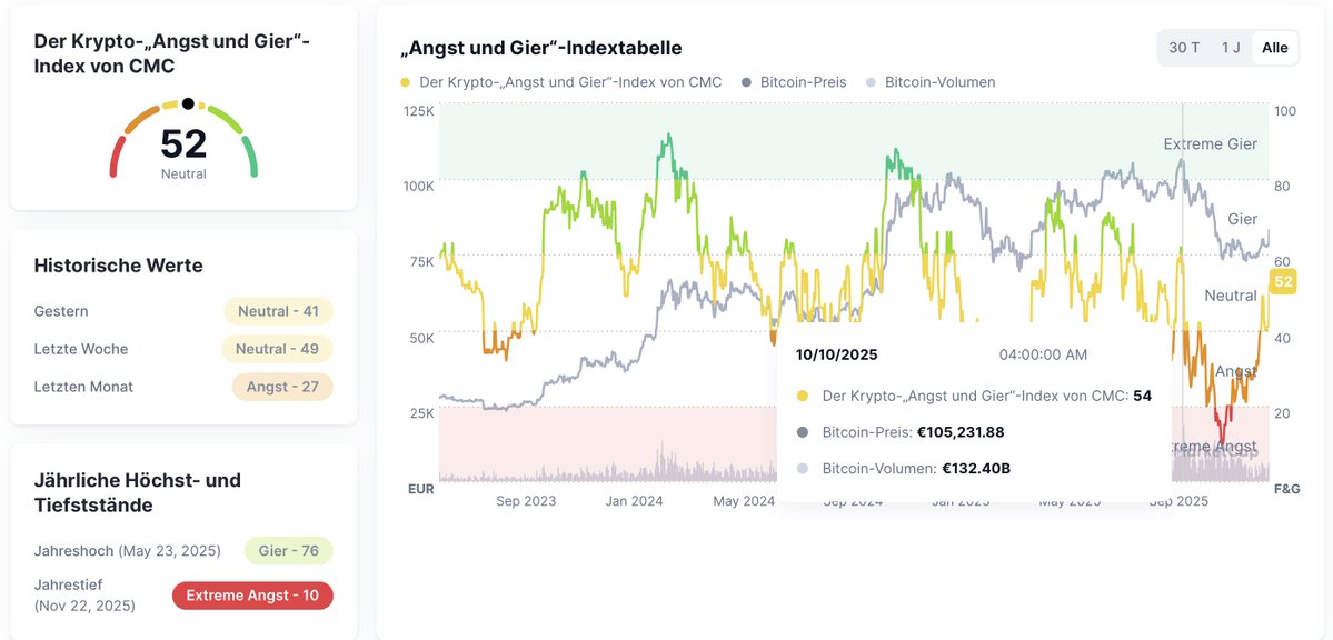 Heute ist der ERSTE TAG seit dem 10.10., an dem der Krypto Fear &amp; Greed Index wieder über 50 notiert.
Die Tendenz kippt erstmals wieder in Richtung Gier.

Wir haben es wohl geschafft #krypto