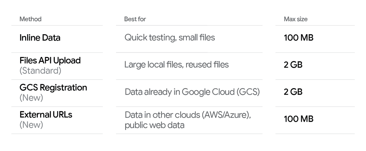 Gemini now supports up to 2GB file attachments

How is that even possible?!