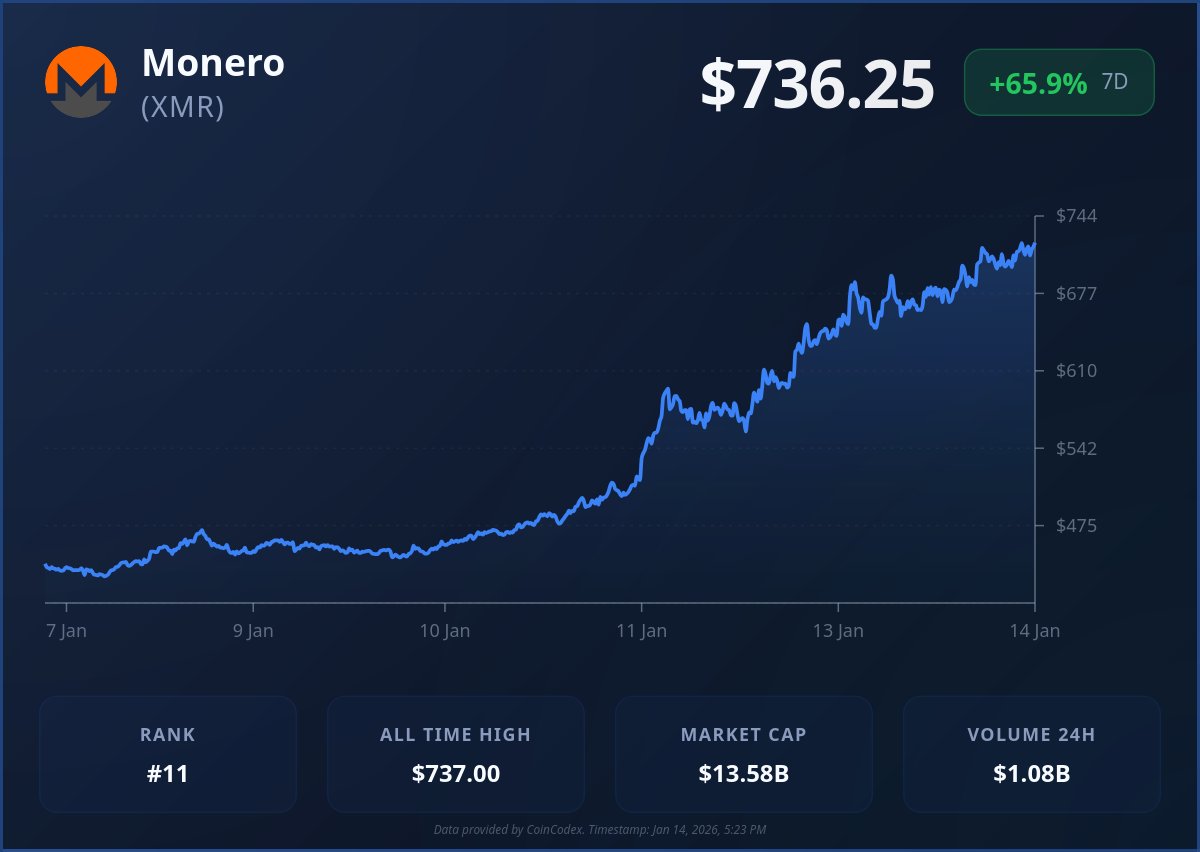 The #Monero chart looks ridiculous. 💥 $XMR has been printing new all-time  highs consistently for a week straight. 🚀 How far will the price discovery  go before the largest privacy #crypto finally