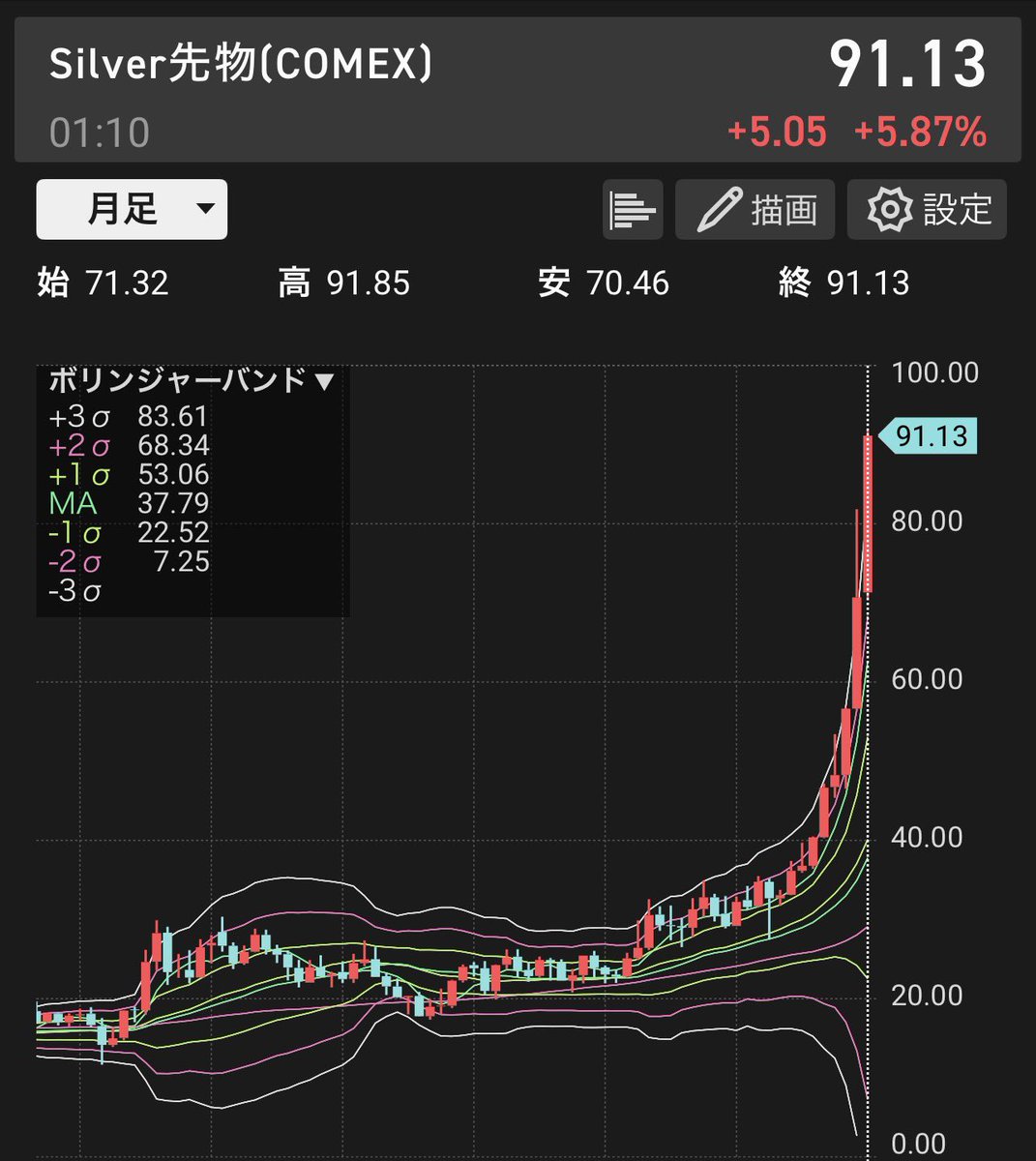一応ボリンジャーバンド3σを大きく超えたままその月を終える可能性は高くないという考えを持っているのです （一応前月も上ヒゲをつけていますね  もっと下げるという予想は外しましたが） 今日売ったのは信用買いのポジションなので、長く持つのも違うかなと思われるので ...