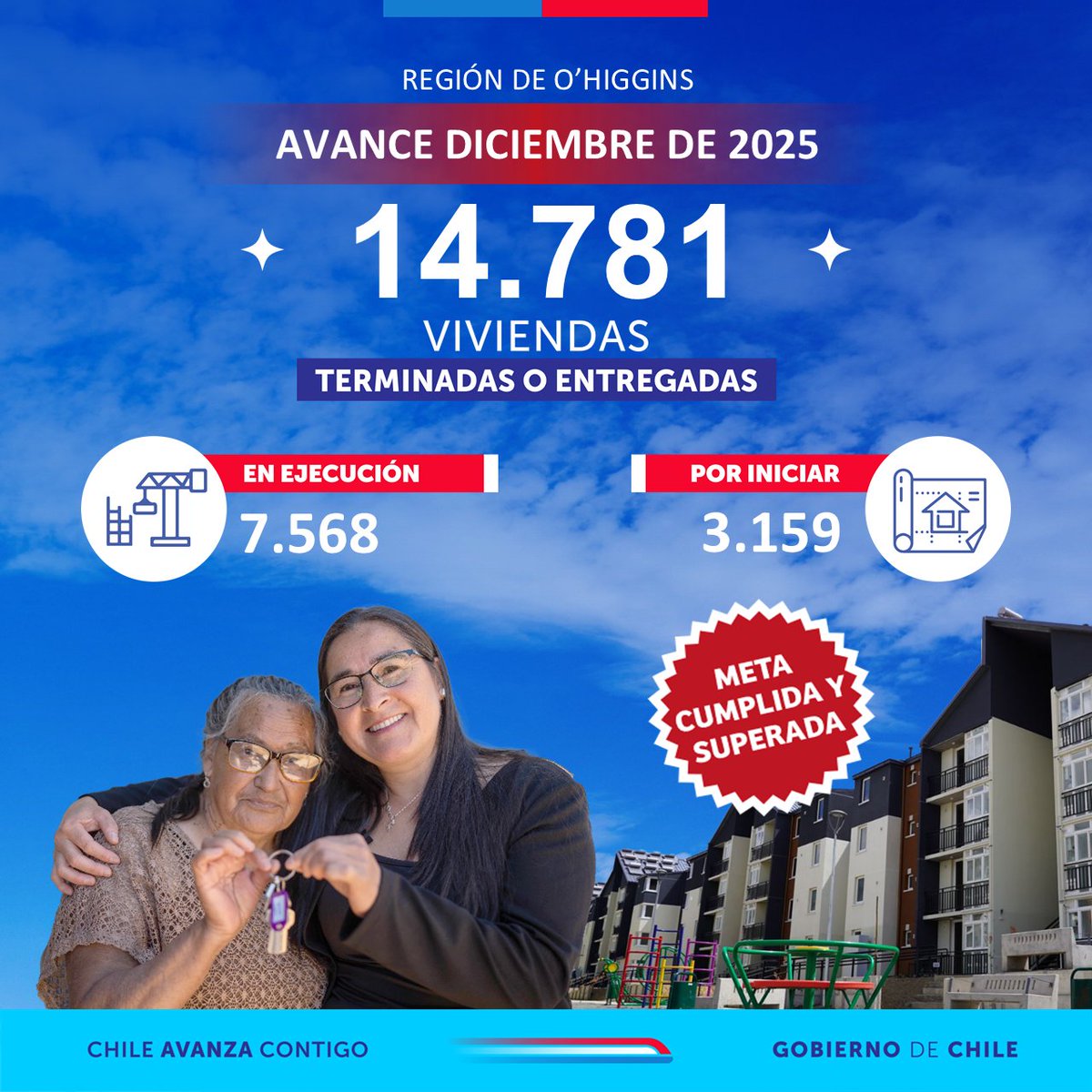 🏘 ¡A un paso del 100%!
Con solo un 5% pendiente, el #PlanEmergenciaHabitacional ya cumple meta en 9 regiones.
En O’Higgins la meta está lograda: +14.781 viviendas, y seguimos entregando en Rancagua y Requínoa 🚧👏