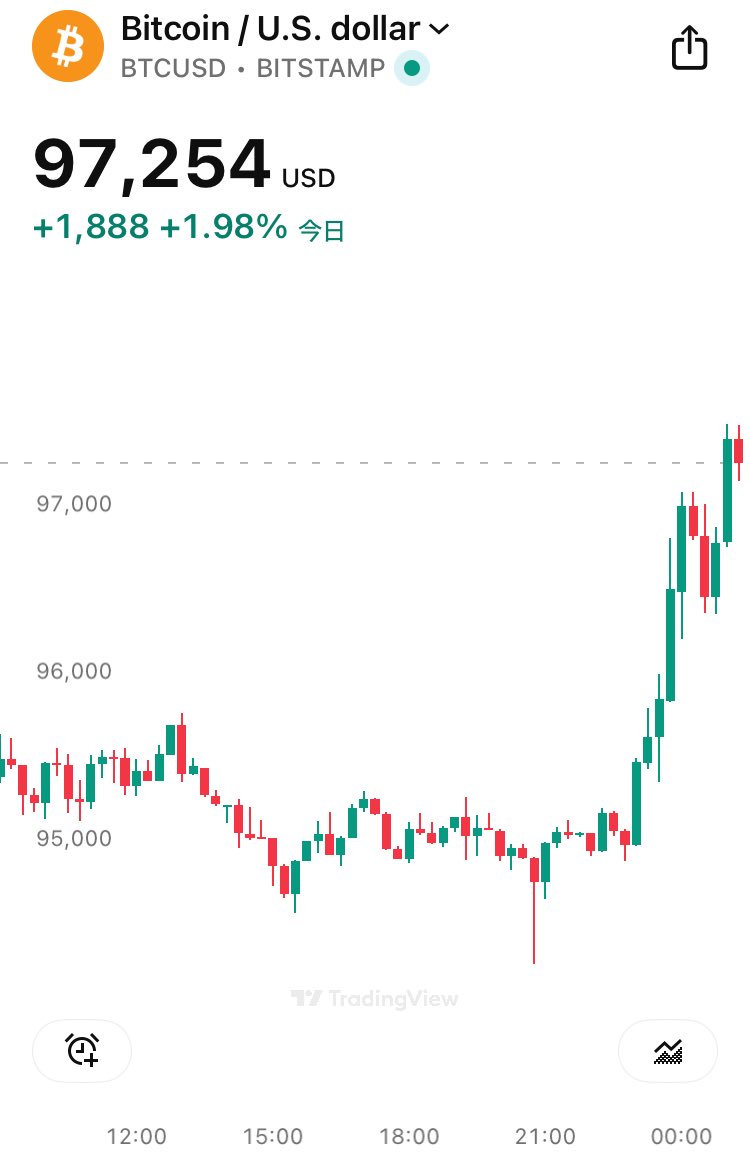 ビットコインこのまま朝を迎えてくれるだけで明日みんなに今日以上のキラキラな1日を与えてくれるんよ🥺