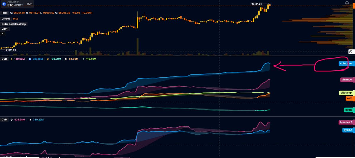 bigstonebtc's tweet image. 指標を見ていますが、コインベースプレミアムがついにプラスに。また昨日からコインベースの現物成り買い(CVD)が爆増しています。米国投資家が現物を買い始めました。調整終了です。