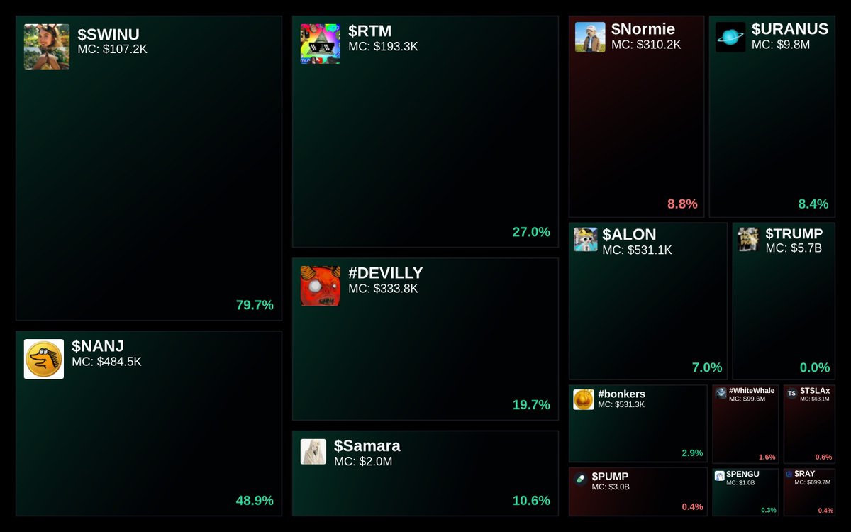 GlydoAlerts's tweet photo. Trending on https://t.co/ugPoOnWTIF $SOL Heatmap
1. $SWINU
2. $NANJ
3. $RTM
4. #DEVILLY
5. $Samara
Updated every 5 mins. https://t.co/IWP3GZGUz8