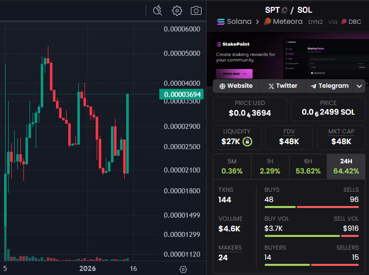 SPT just ripped 64% in 24 hours and we're just getting started! While everyone's chasing memes, we've been building the only staking platform on Solana that supports Token-2022. 

Ranked #1 on Google for Token-2022 staking. 15% APR on stablecoins. Free tools that projects