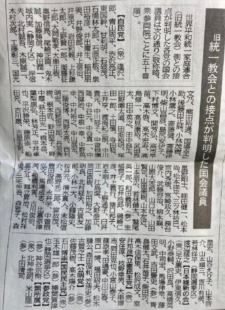 国会議員って衆参合わせて約700人いて
自民党だけで290人が統一教会と繋がってることが明らかになった
もちろん維新とか他の政党にもたくさんいるのが分かっているから控えめに言っても国会議員の半数はカルトってことだよ
このヤバさ分かる？
#さよならカルト政権
#自民党全員落選キャンペーン実施中