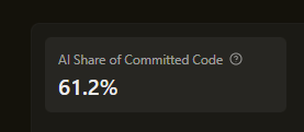 Cursor usage keeps going higher every day. I thought this was bad but my friend helped me realize it is not good enough. I do fullstack and this should be >95%. Shift from coding to reviewing and burn a bunch more cursor credits. Experiment more, ship more.
