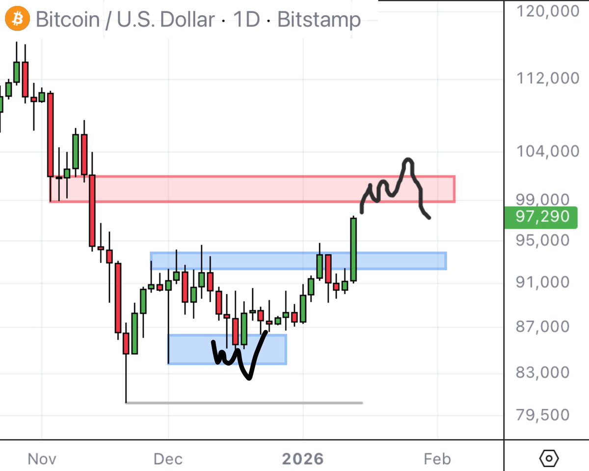 0xReflection's tweet image. 🚨 As promised, $BTC hit $97k

$110k is loading

Follow, I'll update you