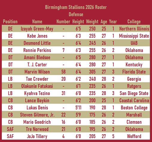 SOTStallions's tweet photo. Updated Stallions roster heading into the final day of the #UFLDraft.
Some needs for today:
• RB
• TE
• SAF
• K
• P
• LS
Stallions nation, how we feeling heading into day two? 🤔 https://t.co/iUZKA3Z9N3