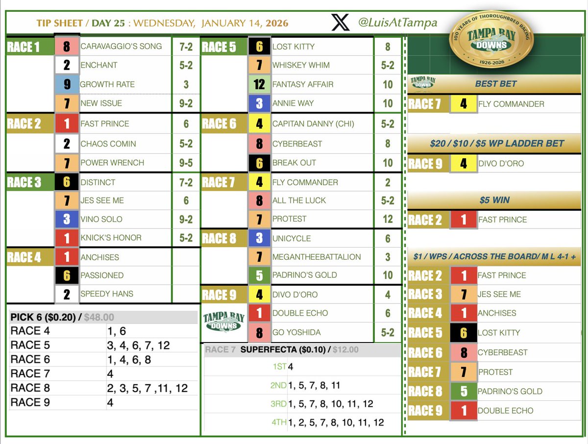 LuisAtTampa's tweet image. TIP SHEET / WEDNESDAY, JANUARY 14
@TampaBayDownsFL
Good luck :: Buena Suerte : : iyi şanslar : Boa sorte